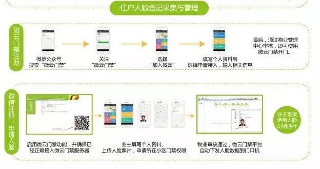 人臉識別門禁系統(tǒng)采集和管理流程