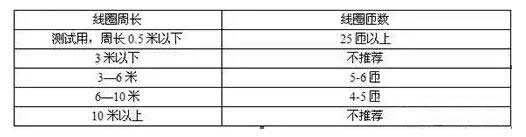 線圈的匝數(shù)