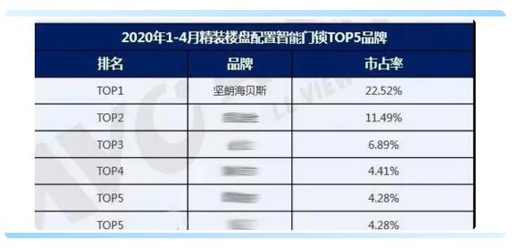 堅(jiān)朗海貝斯的占有率穩(wěn)居第一位