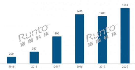 2015-2020年中國智能鎖市場銷量