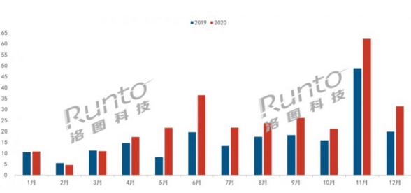 2020年中國智能鎖分月度線上銷量