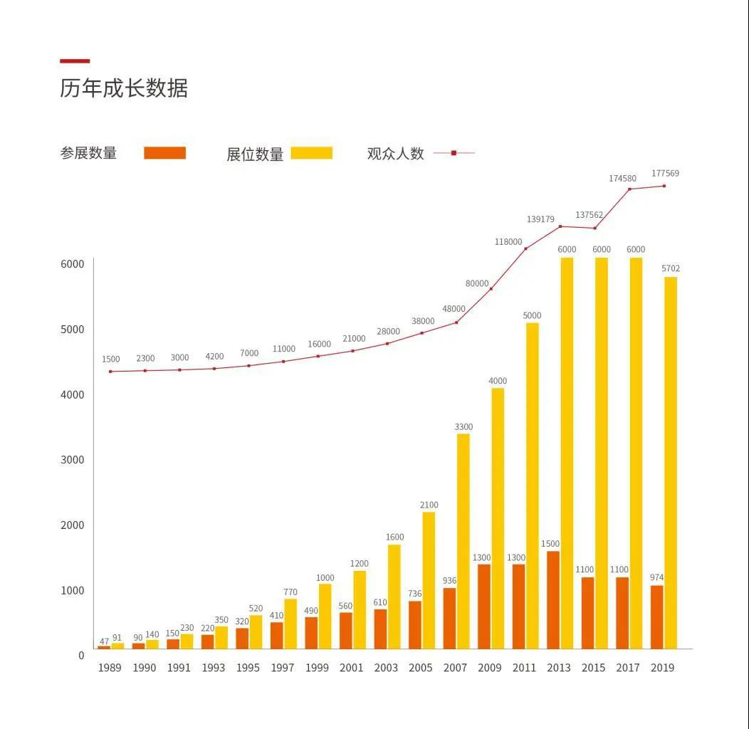 CPSE安博會歷年成長數(shù)據(jù)