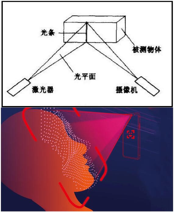 3D結構光技術原理