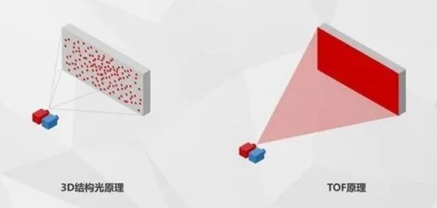 3D結構光原理與TOF原理對比