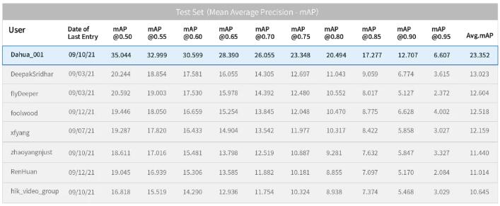 大華AI刷新視頻動作檢測任務(wù)記錄