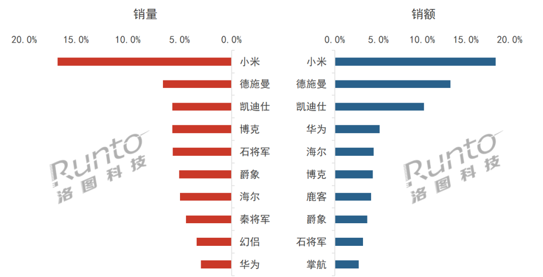 2023Q3 中國智能門鎖線上市場TOP10品牌份額