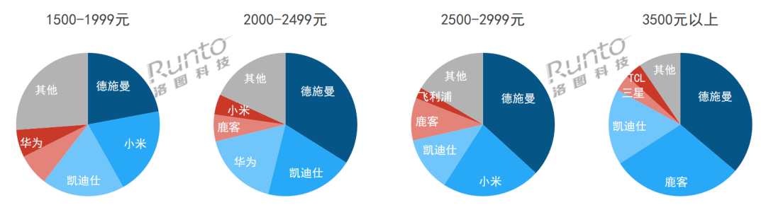2023Q3 中國智能門鎖線上市場價格段品牌銷量份額