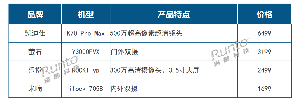 2023年 中國智能門鎖市場重點攝像頭產(chǎn)品List