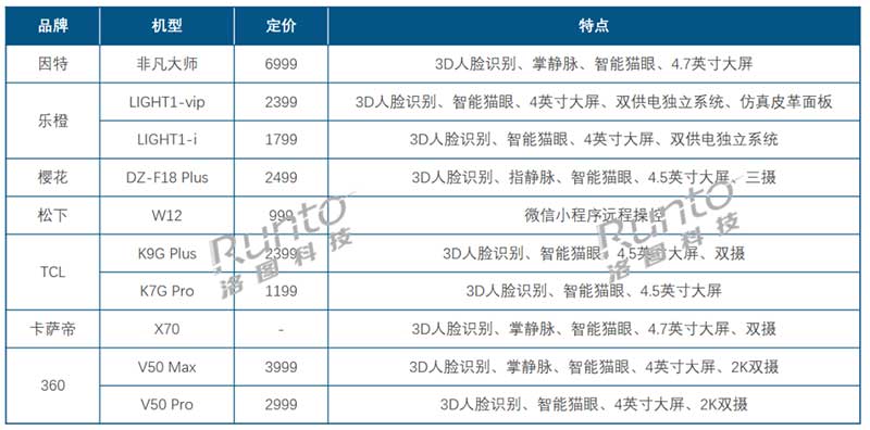 2024Q1 中國(guó)智能門鎖市場(chǎng)重點(diǎn)品牌新品List