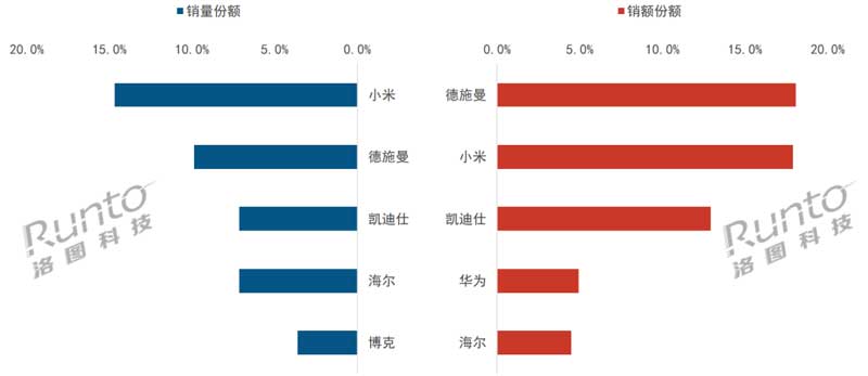 2024年Q1 中國智能門鎖線上全渠道分品牌銷售份額