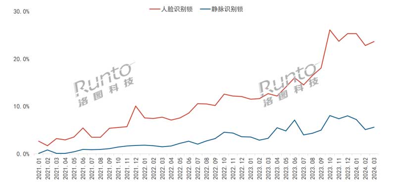 2021-2024 中國智能門鎖線上市場解鎖方式銷量滲透率