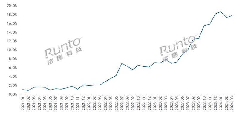 2021-2024年 中國智能門鎖線上市場“人臉+貓眼+屏幕”滲透率