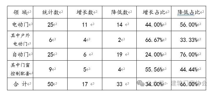 2022-2023年50家企業(yè)收入增長(zhǎng)情況（家）