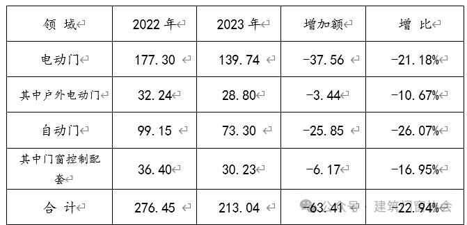 2022-2023年行業(yè)收入對(duì)比情況（億元）