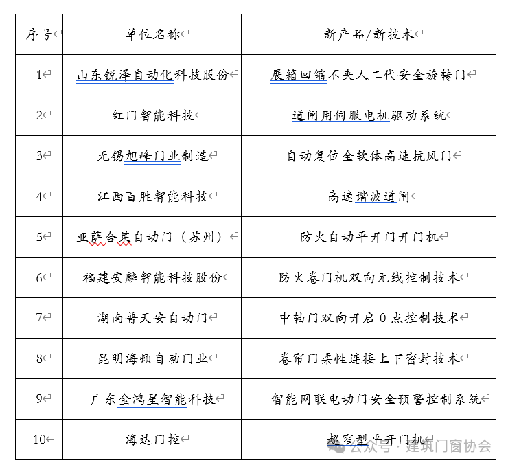 2023行業(yè)新產(chǎn)品新技術(shù)統(tǒng)計(jì)