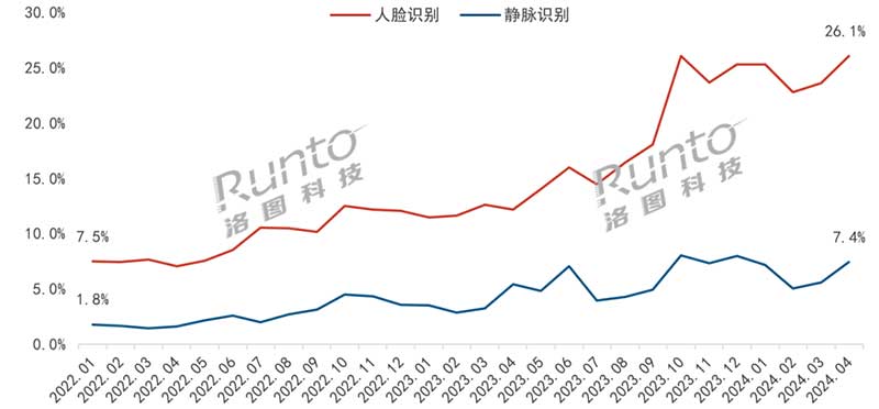 2022-2024年 中國智能門鎖線上市場人臉識別、靜脈識別銷量滲透率走勢
