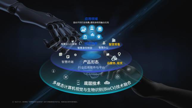 多模態(tài)BioCV領(lǐng)域的技術(shù)創(chuàng)新實(shí)力和頗深的研發(fā)建樹(shù)