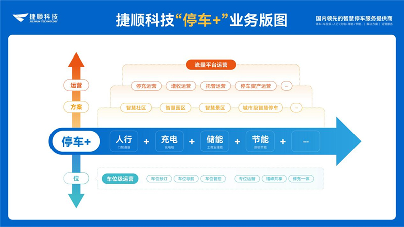 停車+綜合業(yè)務(wù)新版圖