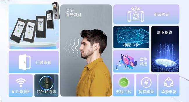 zFace系列門禁系統(tǒng)采用了業(yè)界領(lǐng)先的極速面部識別技術(shù)