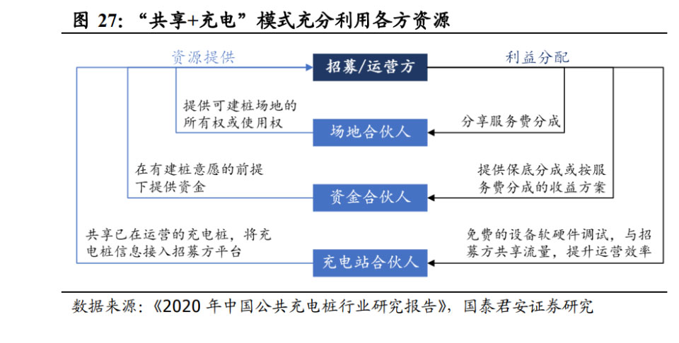 競爭難度地獄級！充電站如何通過運營做到一枝獨秀！