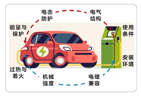 強制性國家標(biāo)準(zhǔn)《電動汽車供電設(shè)備安全要求》《電動汽車傳導(dǎo)充電系統(tǒng)安全要求》