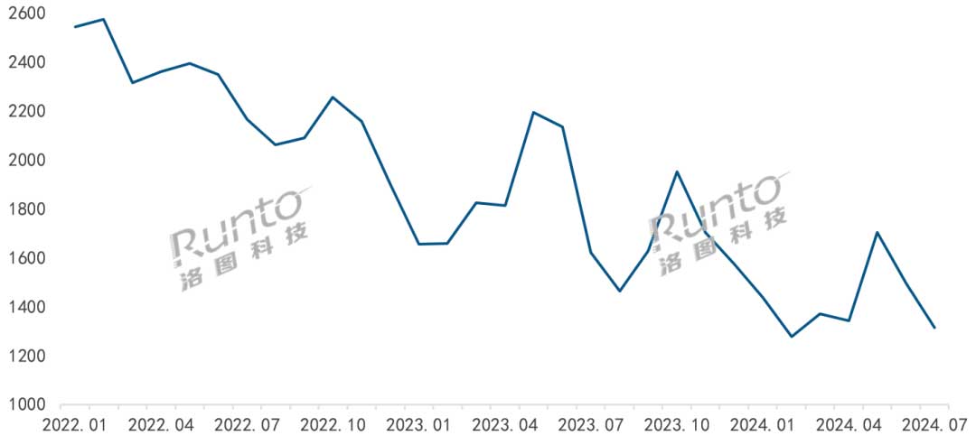2022-2024年 中國人臉識(shí)別鎖線上市場均價(jià)走勢
