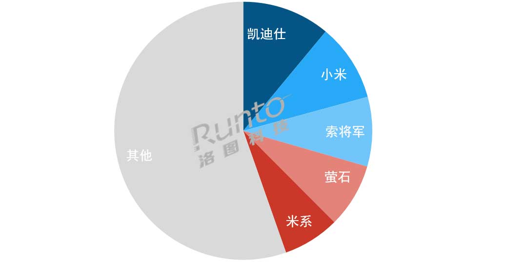 2024年1-7月 中國人臉識(shí)別鎖線上市場品牌銷量份額