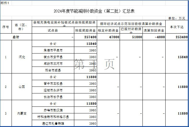 2024年度節(jié)能減排補助資金(第二批)匯總表