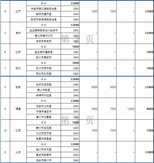 2024年度節(jié)能減排補助資金(第二批)匯總表