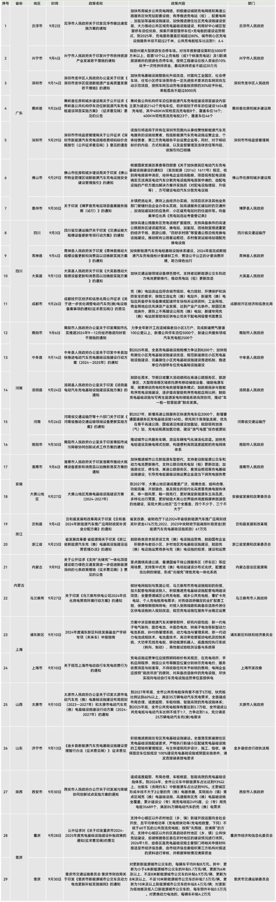 2024年9月國(guó)家政策