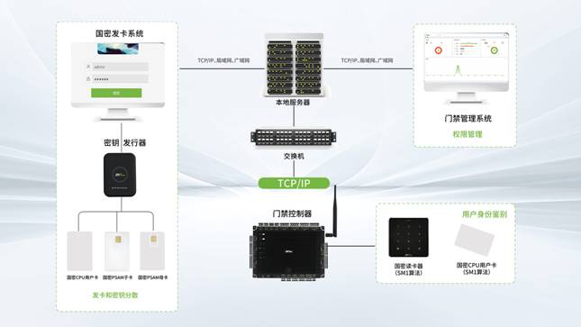 門(mén)禁系統(tǒng)
