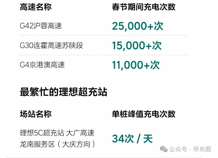 哪條高速充電忙？理想、蔚來(lái)、小鵬、廣汽、順易充等企業(yè)春節(jié)充換電數(shù)據(jù)速覽