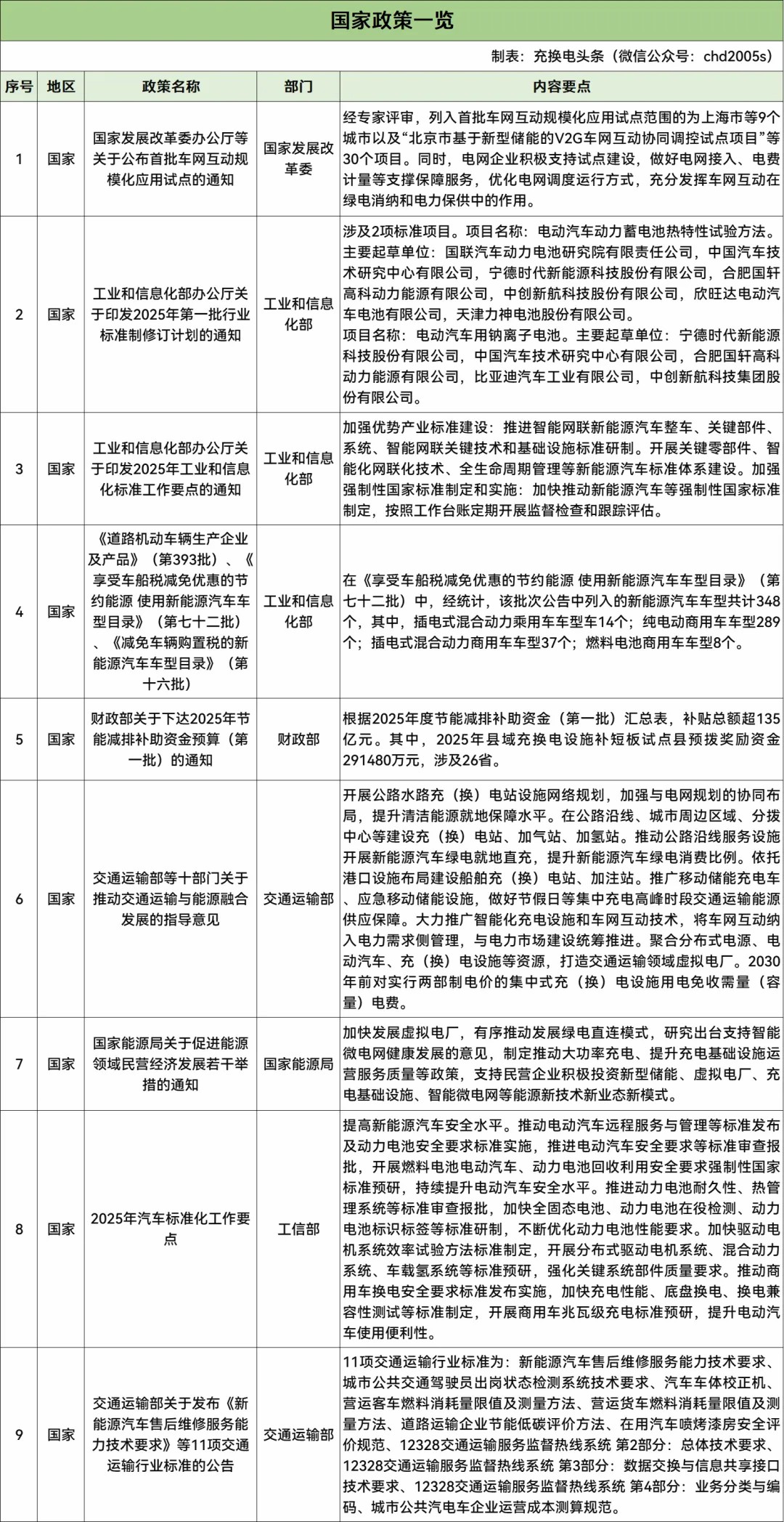 54條！2025年4月全國充換電政策匯總！