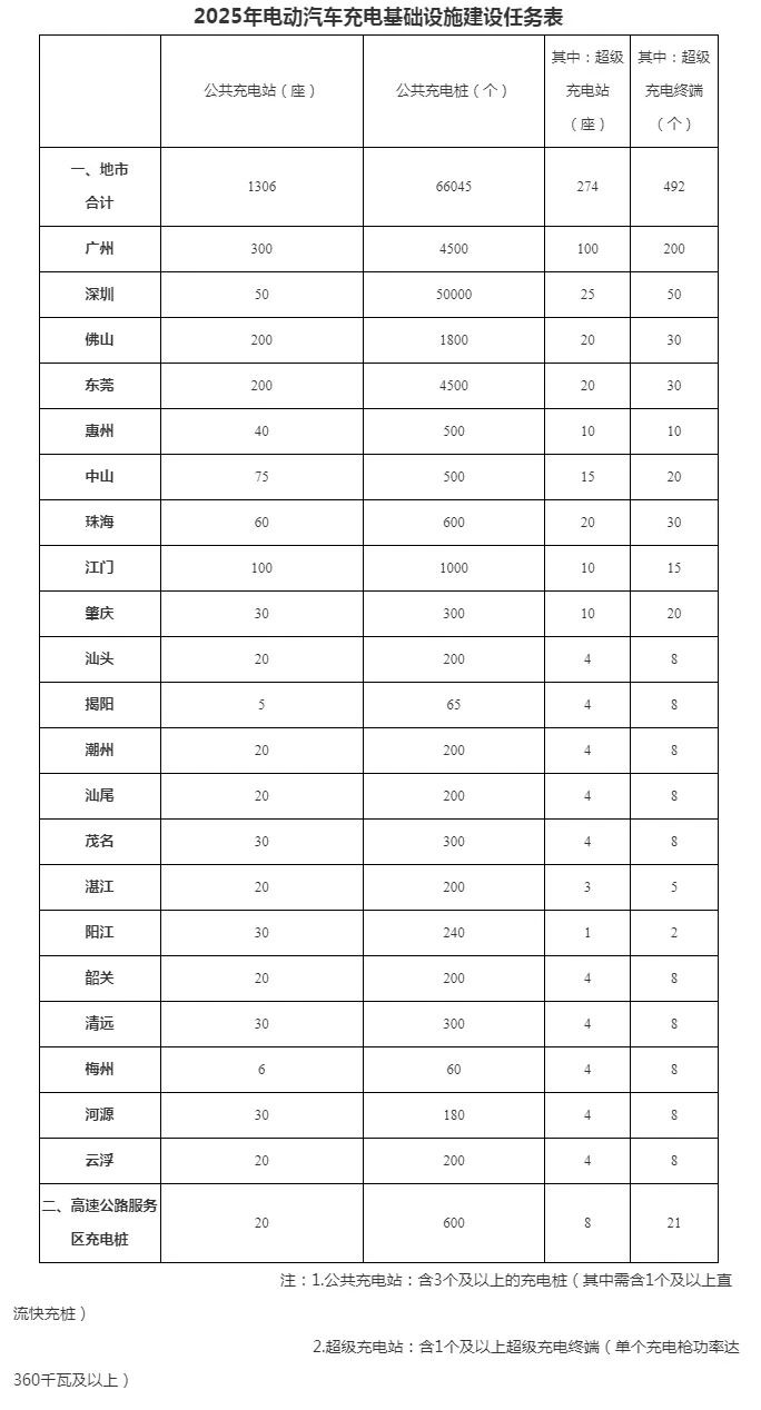 2025年廣東要建6.6萬個公共充電樁，各市怎么分？