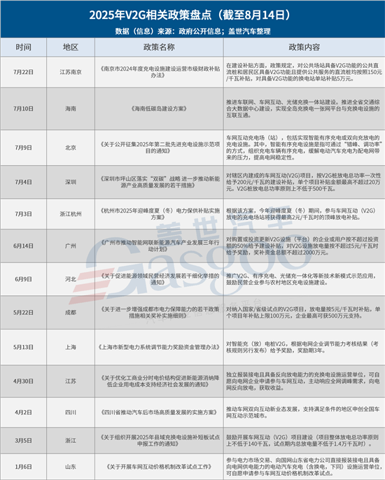 截止8月，13省市2025年V2G充電樁政策匯總