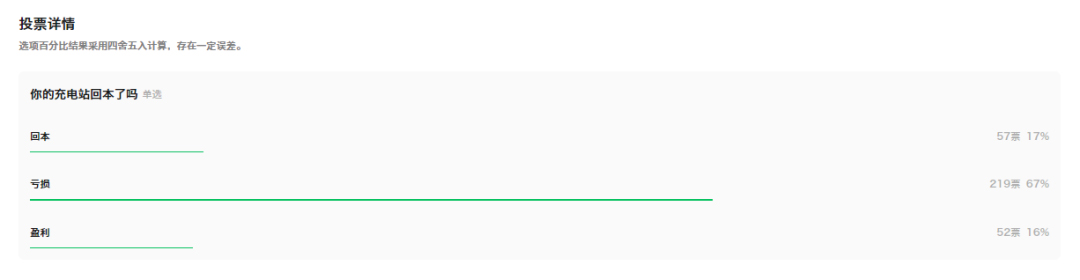 走訪五個(gè)充電站，真實(shí)還原城市充電站運(yùn)營(yíng)現(xiàn)狀