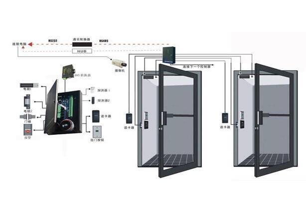 門禁系統(tǒng)在新技術融合下發(fā)展