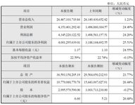 大華股份發(fā)布2020年度業(yè)績快報：營收264.67億元 業(yè)績持續(xù)增長