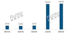 人臉識(shí)別和靜脈識(shí)別智能門(mén)鎖量漲均超160%；618促銷(xiāo)預(yù)測(cè)大盤(pán)上漲10%；2024年“雙概念”開(kāi)始流行