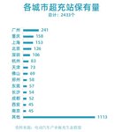 超充站是電動汽車充電站投資的機遇嗎？