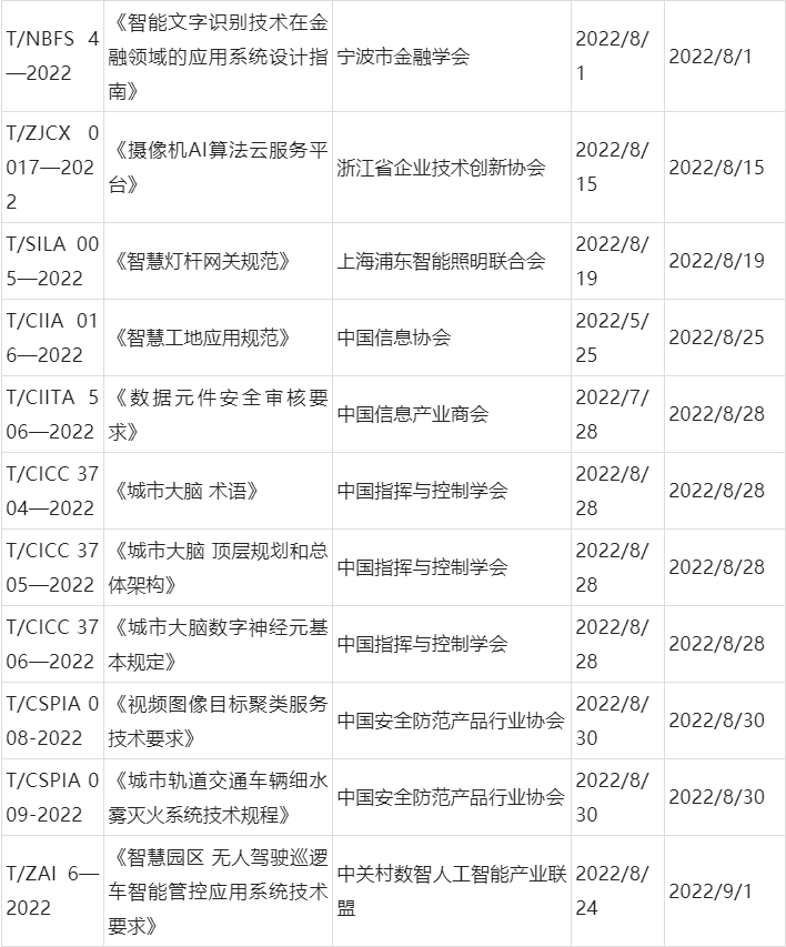 2022年安防及相關(guān)行業(yè)團(tuán)體標(biāo)準(zhǔn)發(fā)布情況