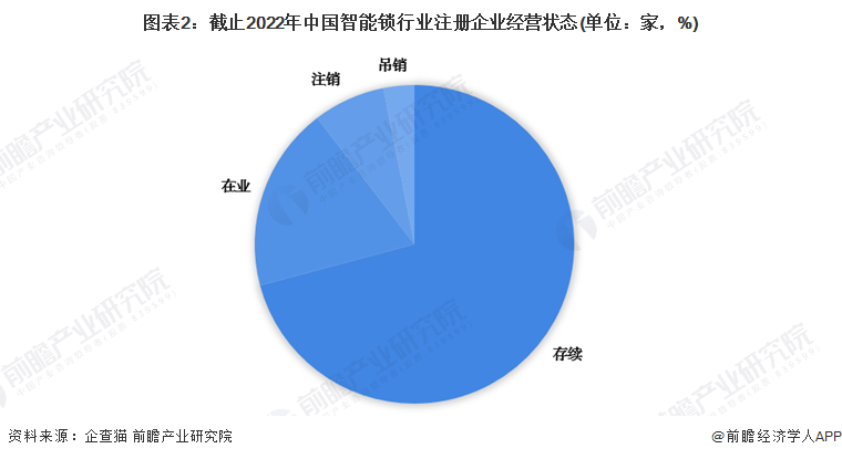 收藏！《2022年中國智能鎖企業(yè)大數(shù)據(jù)全景圖譜》(附企業(yè)數(shù)量、企業(yè)競爭、企業(yè)投融資等)