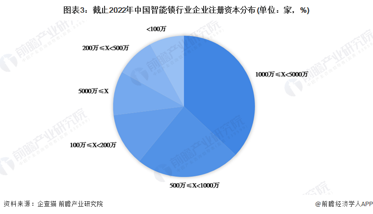 收藏！《2022年中國智能鎖企業(yè)大數(shù)據(jù)全景圖譜》(附企業(yè)數(shù)量、企業(yè)競爭、企業(yè)投融資等)