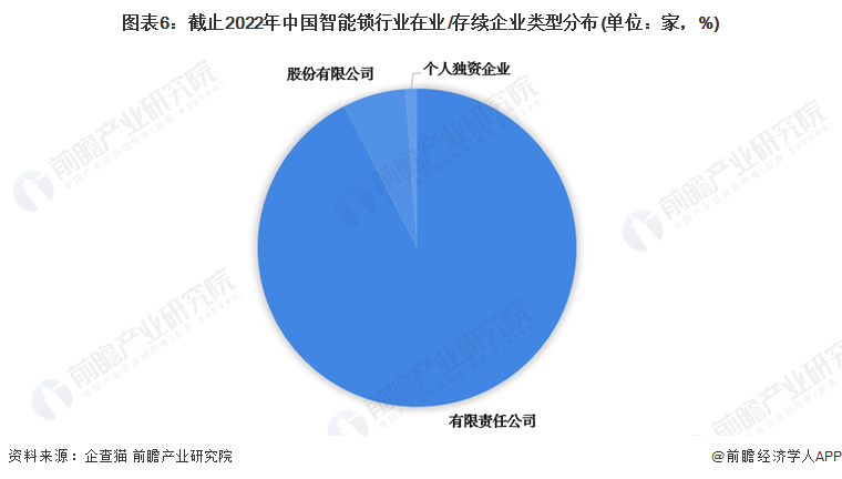 收藏！《2022年中國智能鎖企業(yè)大數(shù)據(jù)全景圖譜》(附企業(yè)數(shù)量、企業(yè)競爭、企業(yè)投融資等)