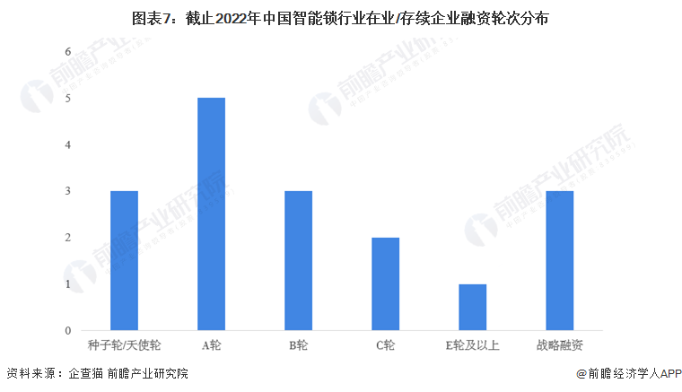 收藏！《2022年中國智能鎖企業(yè)大數(shù)據(jù)全景圖譜》(附企業(yè)數(shù)量、企業(yè)競爭、企業(yè)投融資等)