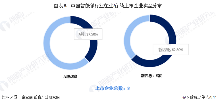 收藏！《2022年中國智能鎖企業(yè)大數(shù)據(jù)全景圖譜》(附企業(yè)數(shù)量、企業(yè)競爭、企業(yè)投融資等)