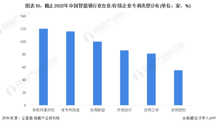 收藏！《2022年中國智能鎖企業(yè)大數(shù)據(jù)全景圖譜》(附企業(yè)數(shù)量、企業(yè)競爭、企業(yè)投融資等)