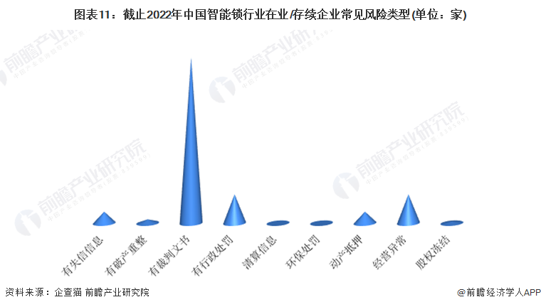 收藏！《2022年中國智能鎖企業(yè)大數(shù)據(jù)全景圖譜》(附企業(yè)數(shù)量、企業(yè)競爭、企業(yè)投融資等)