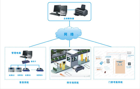 停車場系統(tǒng)怎么實現(xiàn)一卡通