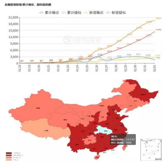 全國(guó)疫情新增/雷擊確診、疑似趨勢(shì)圖